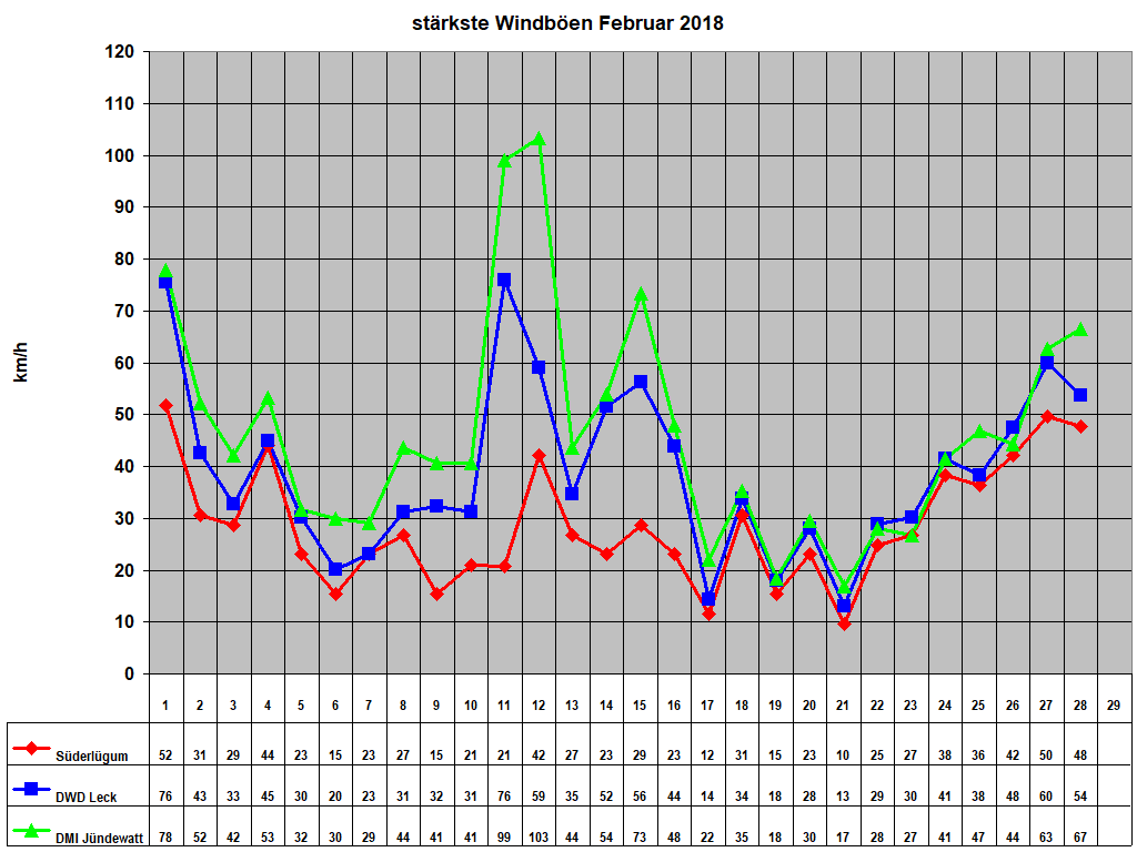 st�rkste Windb�en Februar 2018