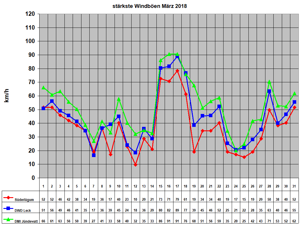 strkste Windben Mrz 2018