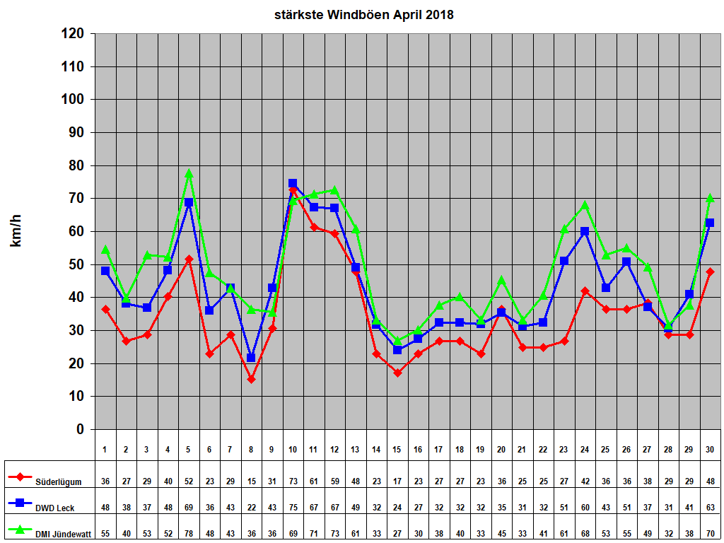 strkste Windben April 2018