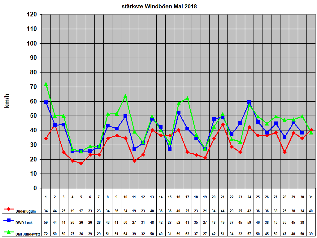 strkste Windben Mai 2018