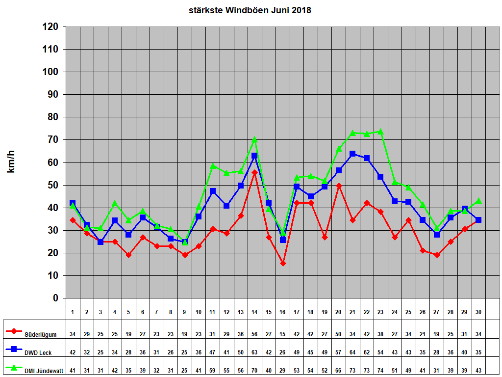 strkste Windben Juni 2018