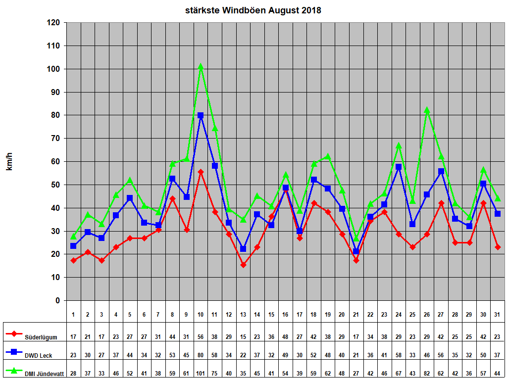 strkste Windben August 2018