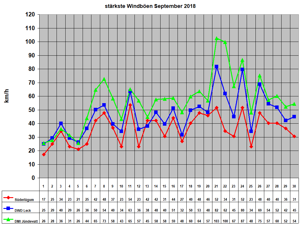 st�rkste Windb�en September 2018