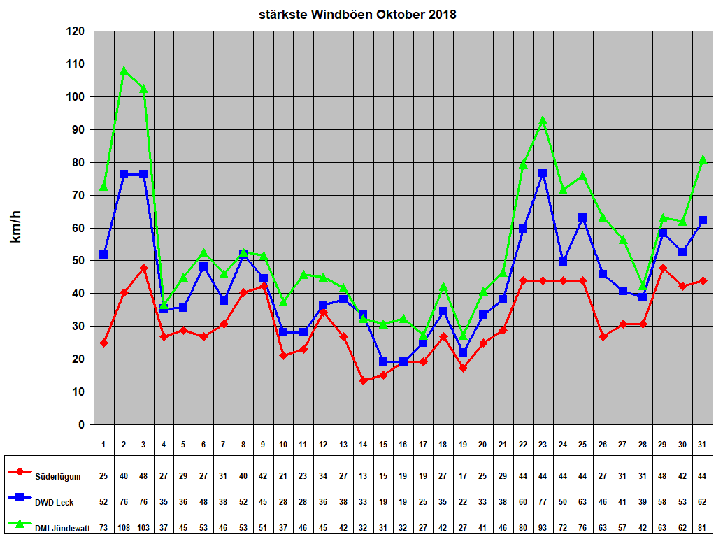 st�rkste Windb�en Oktober 2018