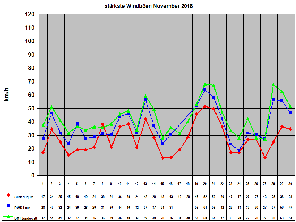 strkste Windben November 2018