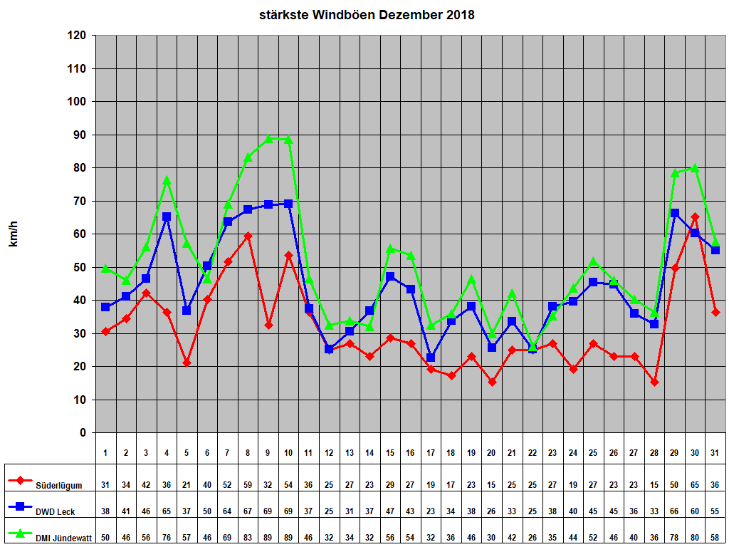 strkste Windben Dezember 2018