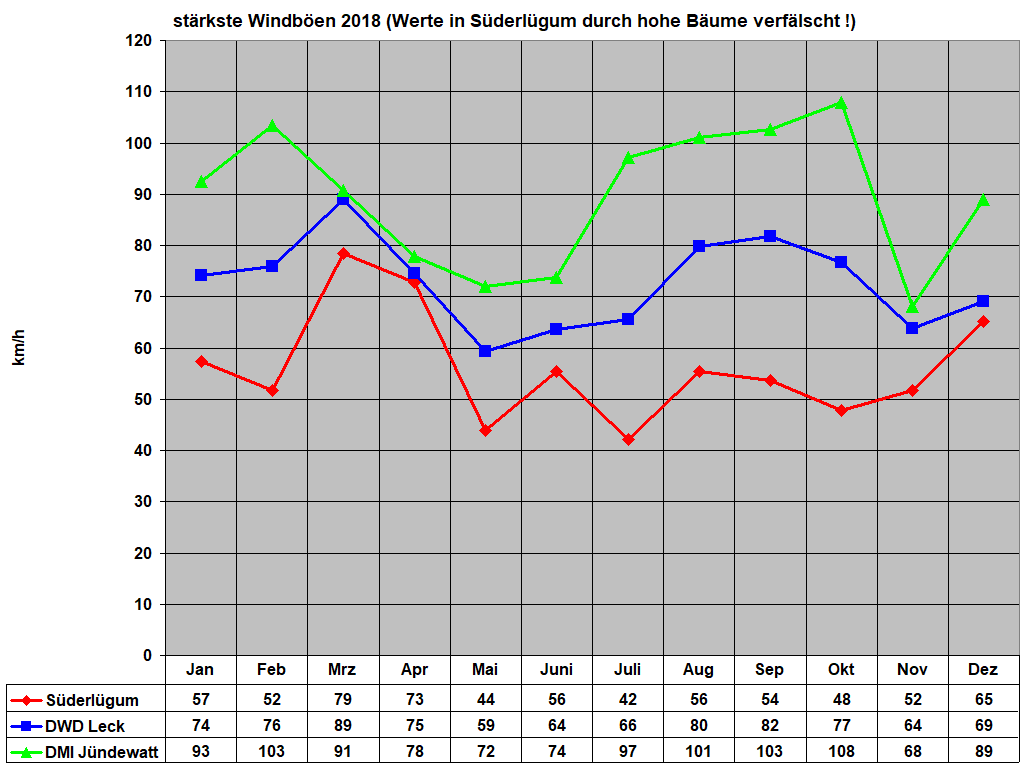 strkste Windben 2018 (Werte in Sderlgum durch hohe Bume verflscht !)