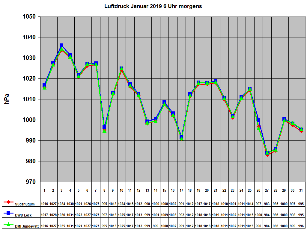 Luftdruck Januar 2019 6 Uhr morgens