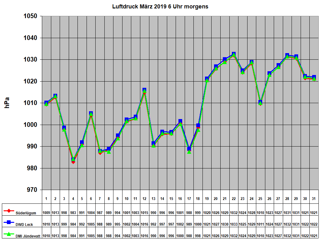 Luftdruck M�rz 2019 6 Uhr morgens