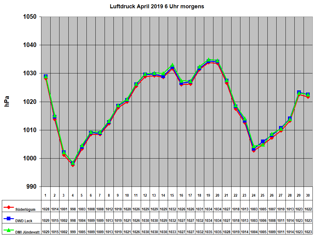 Luftdruck April 2019 6 Uhr morgens