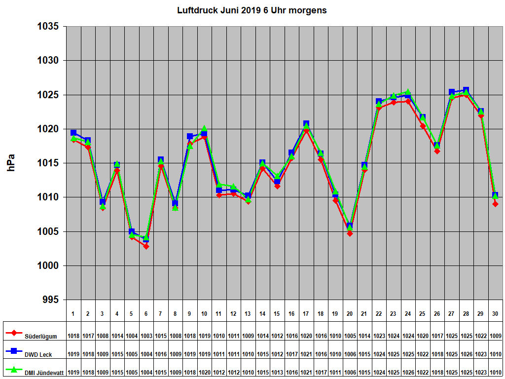 Luftdruck Juni 2019 6 Uhr morgens