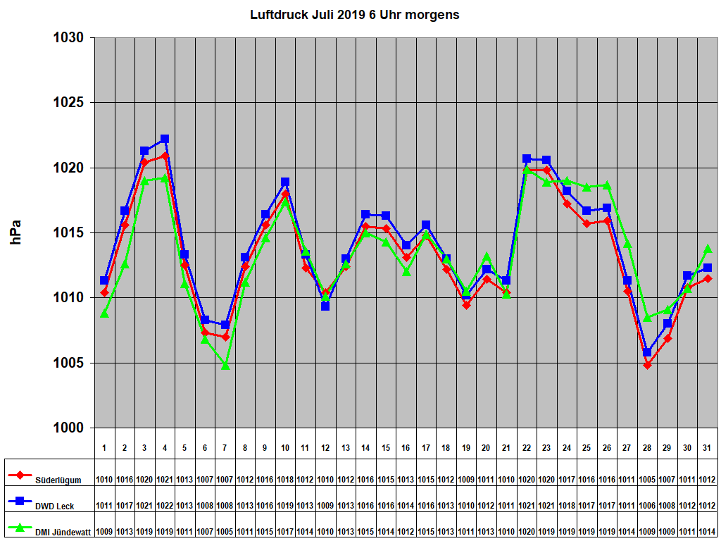 Luftdruck Juli 2019 6 Uhr morgens
