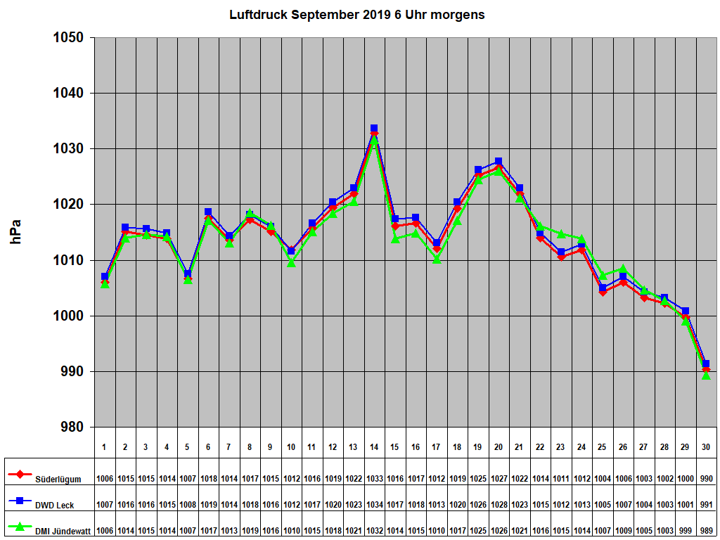 Luftdruck September 2019 6 Uhr morgens 