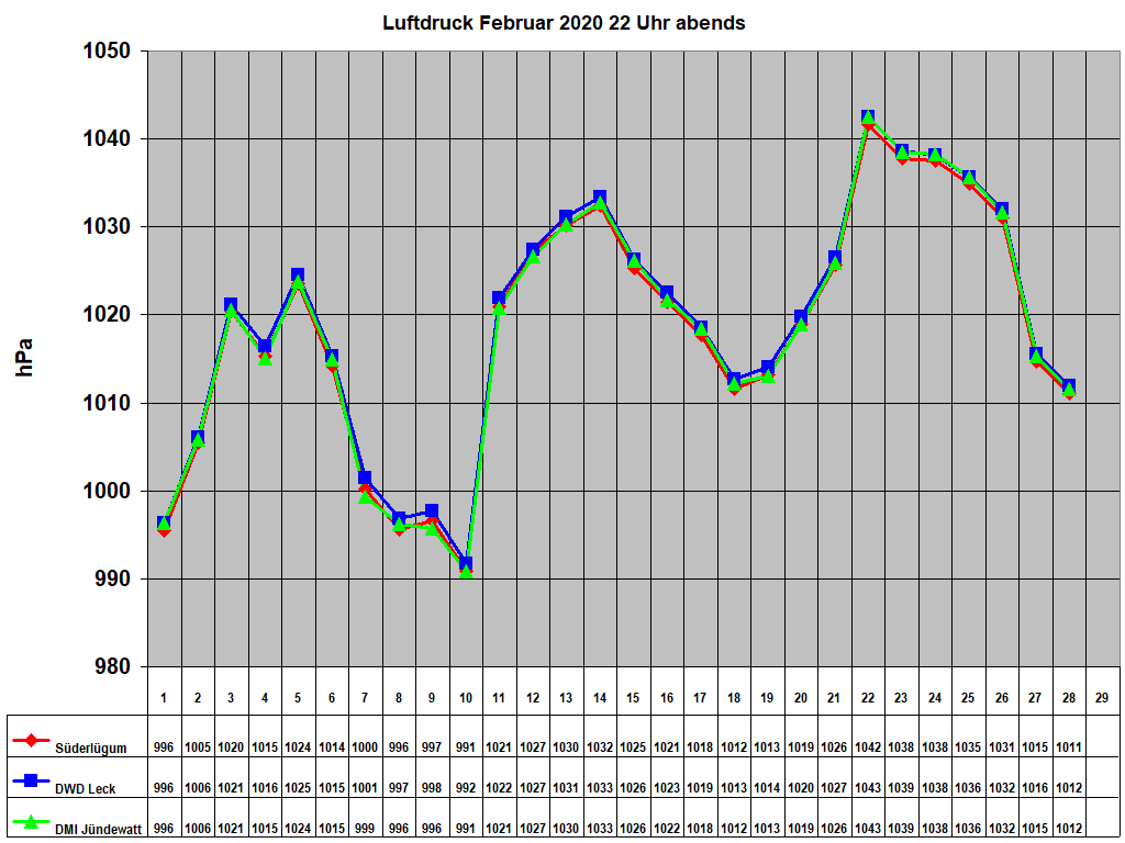 Luftdruck Februar 2020 22 Uhr abends