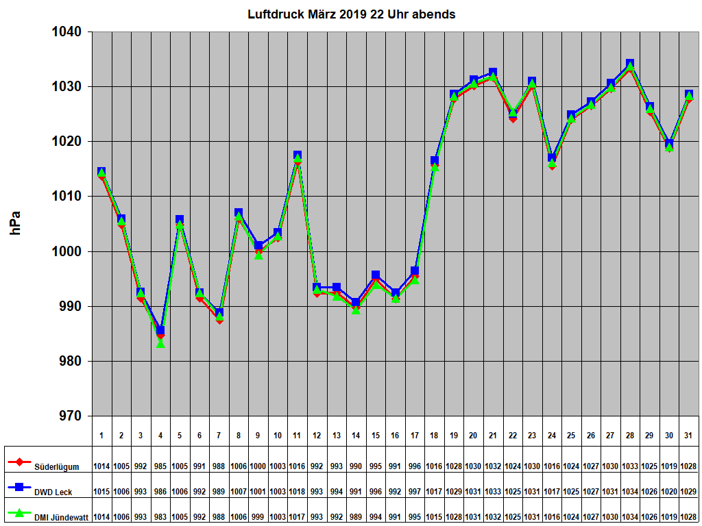 Luftdruck M�rz 2019 22 Uhr abends