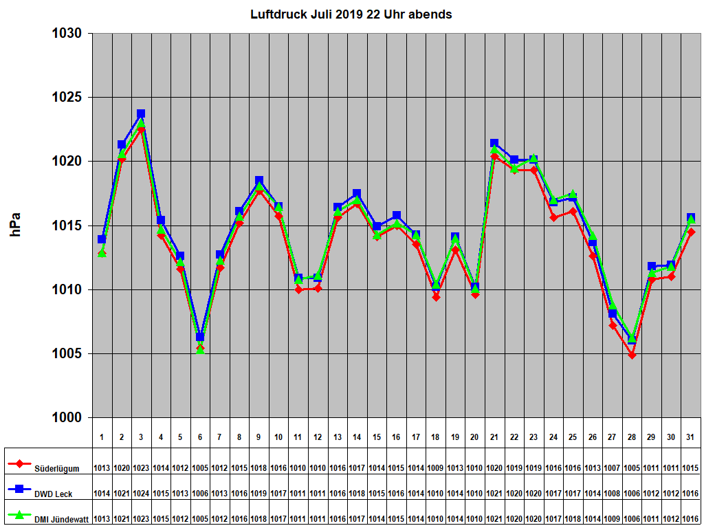 Luftdruck Juli 2019 22 Uhr abends