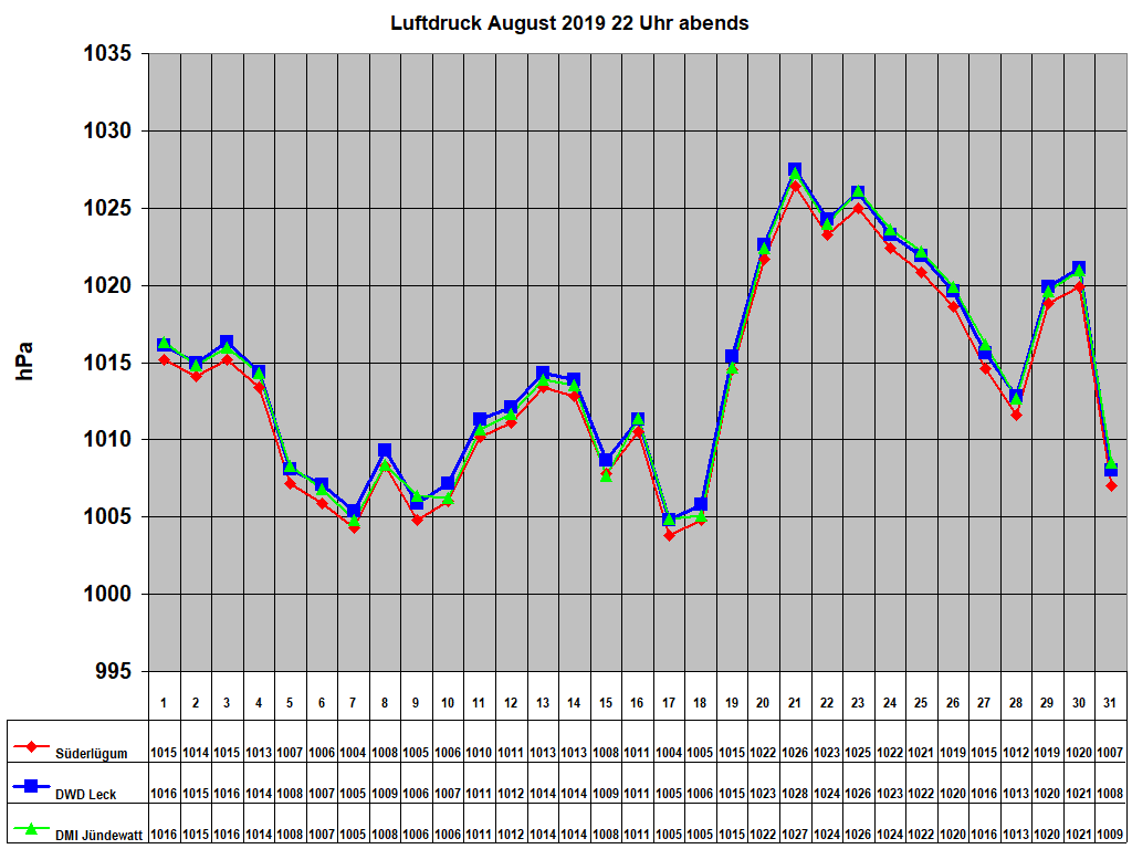 Luftdruck August 2019 22 Uhr abends