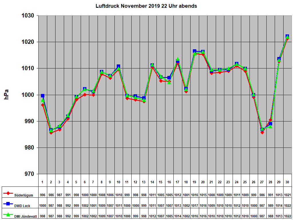 Luftdruck November 2019 22 Uhr abends 
