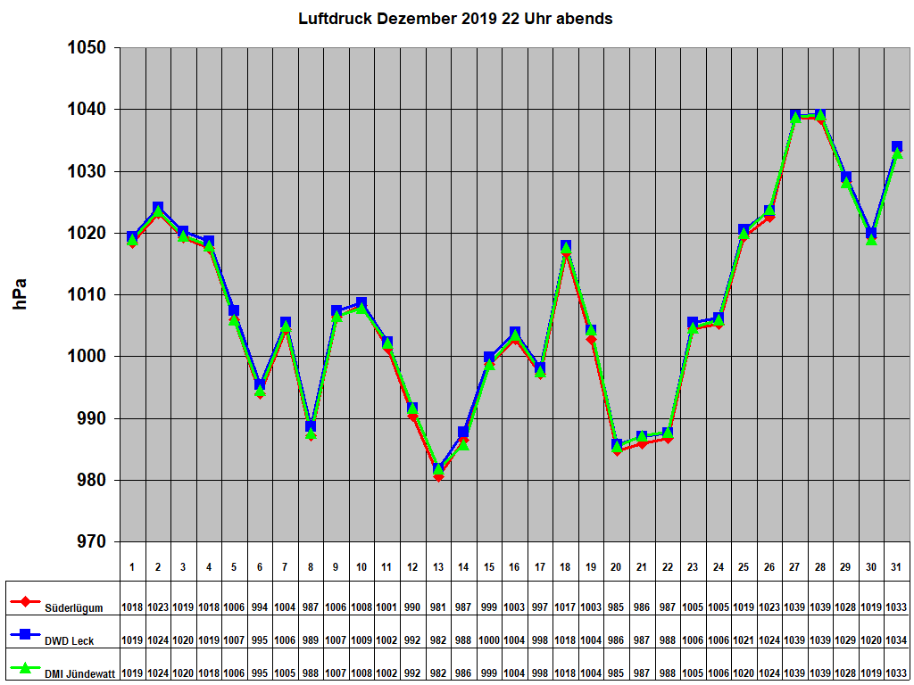 Luftdruck Dezember 2019 22 Uhr abends 
