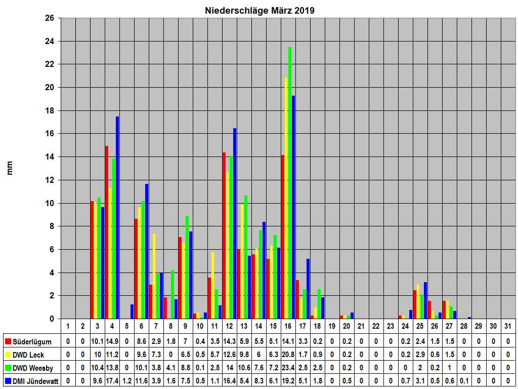 Niederschl�ge M�rz 2019