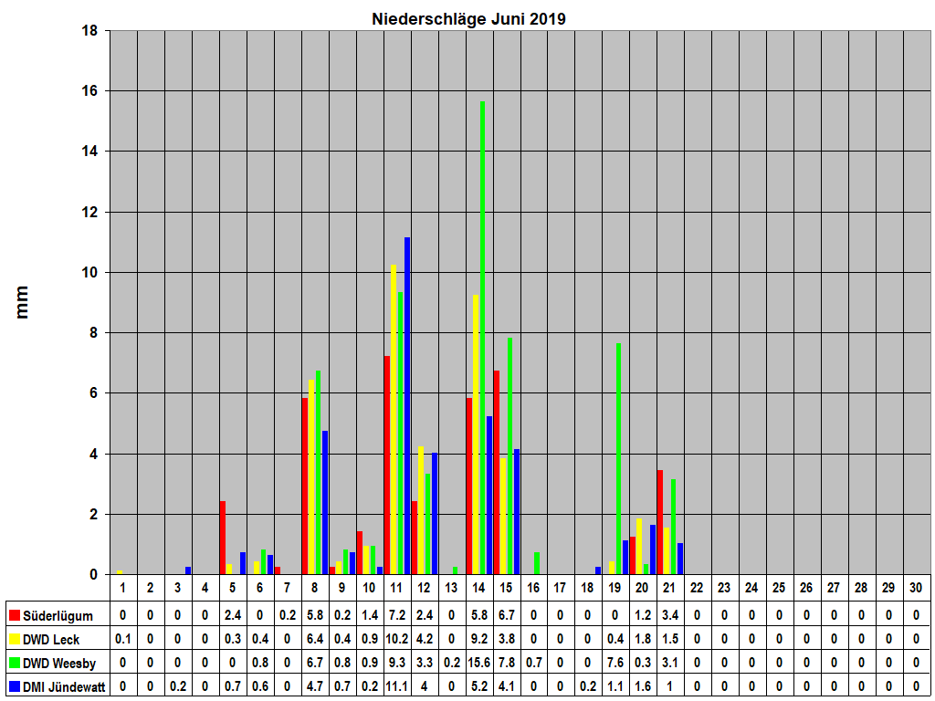 Niederschlge Juni 2019