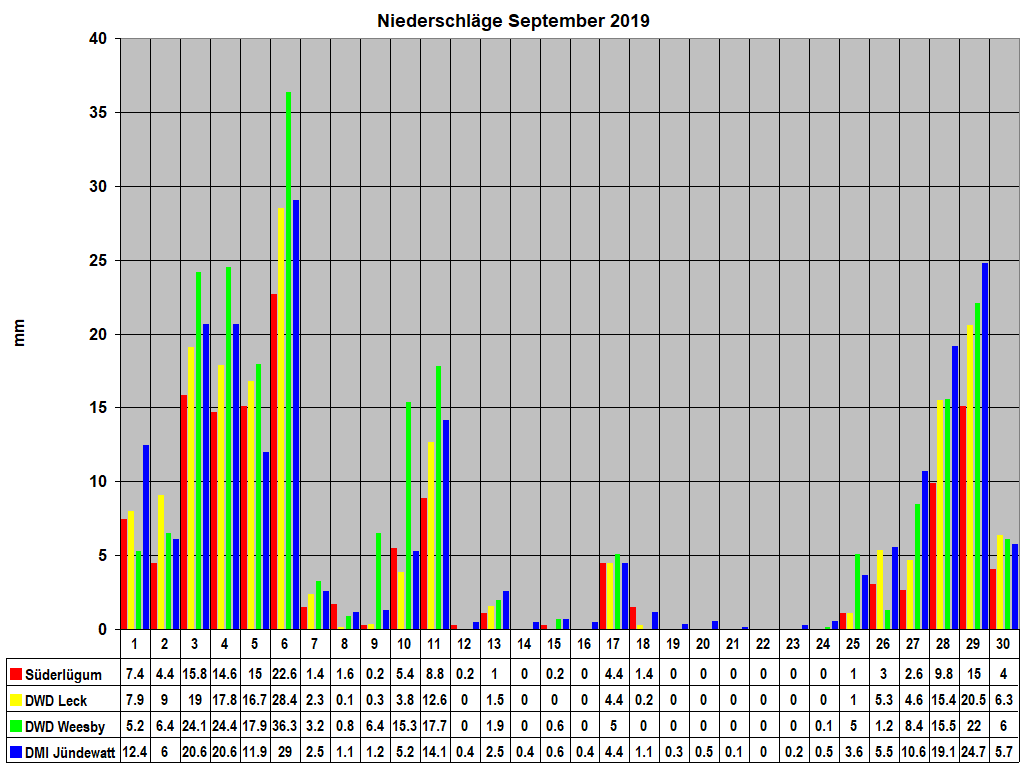 Niederschl�ge September 2019