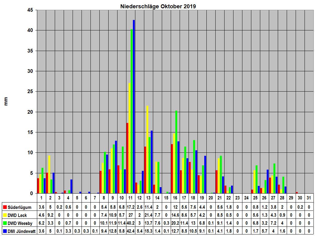 Niederschlge Oktober 2019
