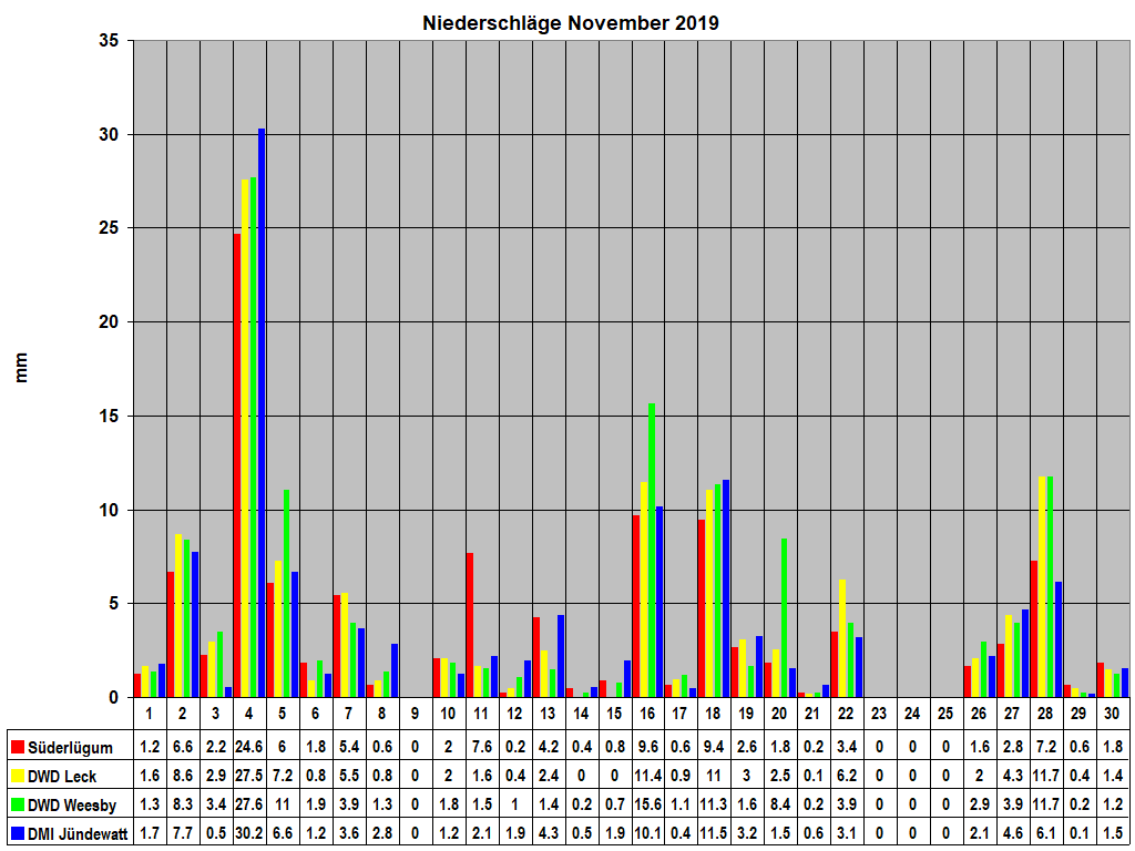 Niederschlge November 2019