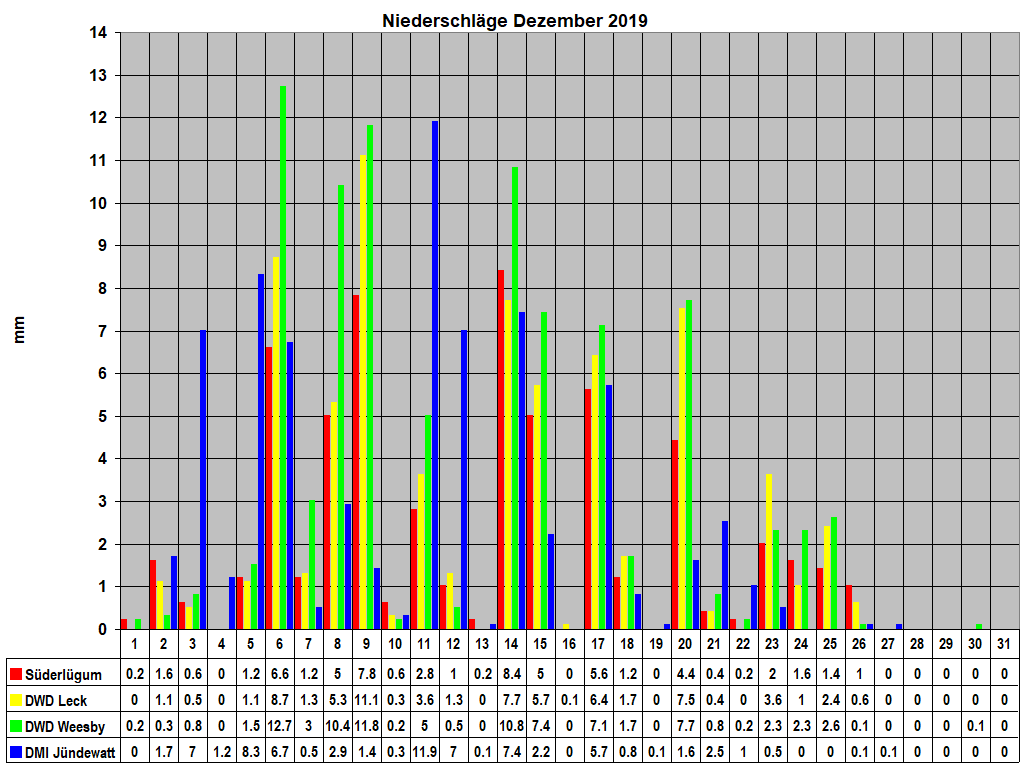 Niederschlge Dezember 2019