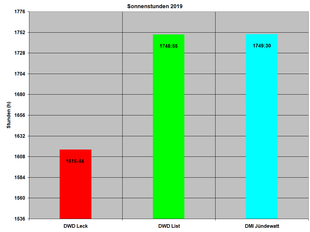 Sonnenstunden 2019