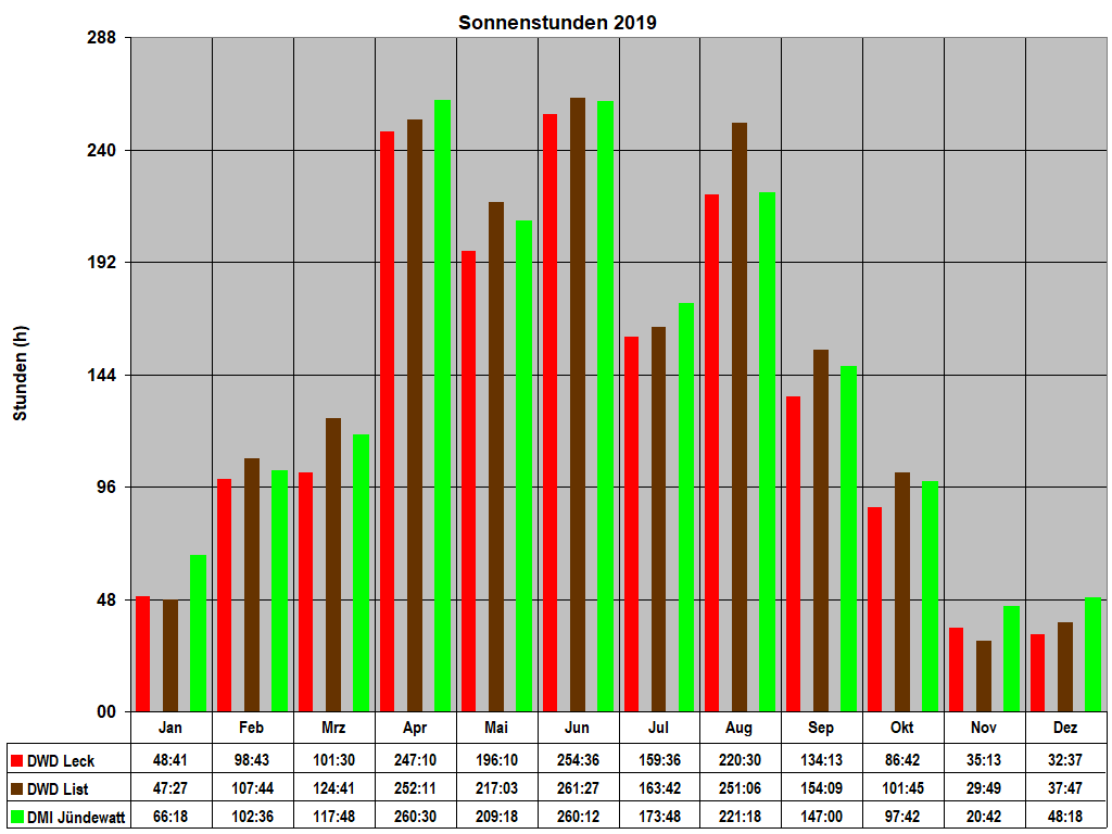 Sonnenstunden 2019