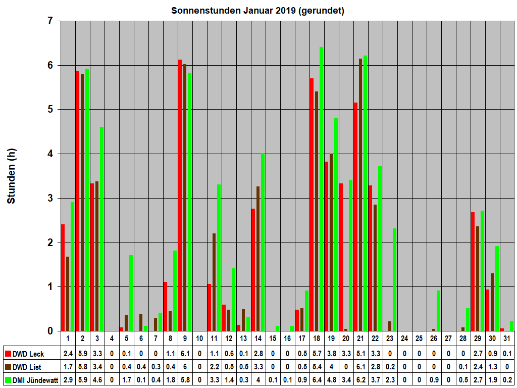 Sonnenstunden Januar 2019 (gerundet)