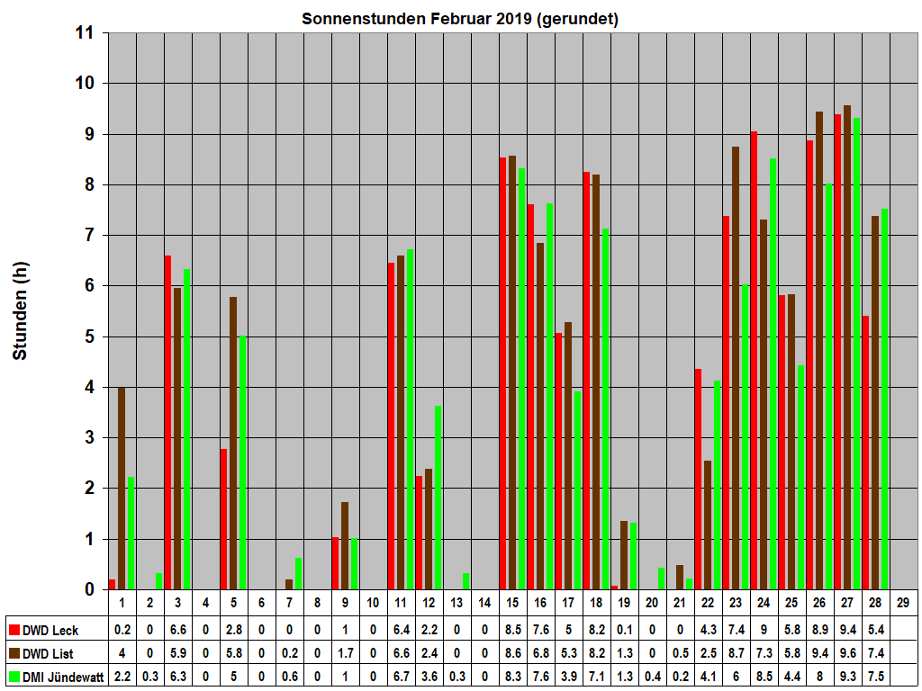 Sonnenstunden Februar 2019 (gerundet)
