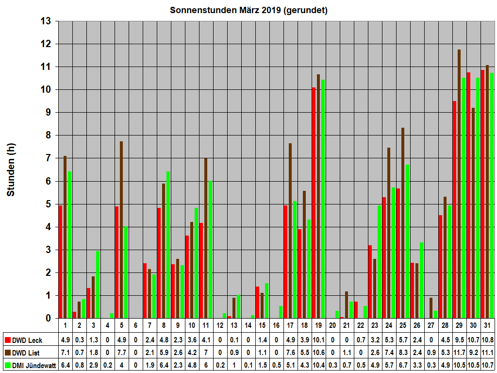 Sonnenstunden M�rz 2019 (gerundet)