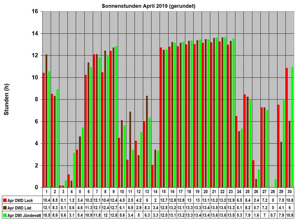 Sonnenstunden April 2019 (gerundet)