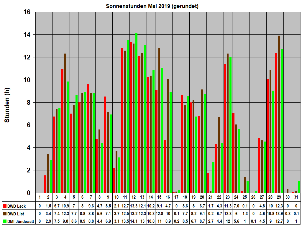 Sonnenstunden Mai 2019 (gerundet)