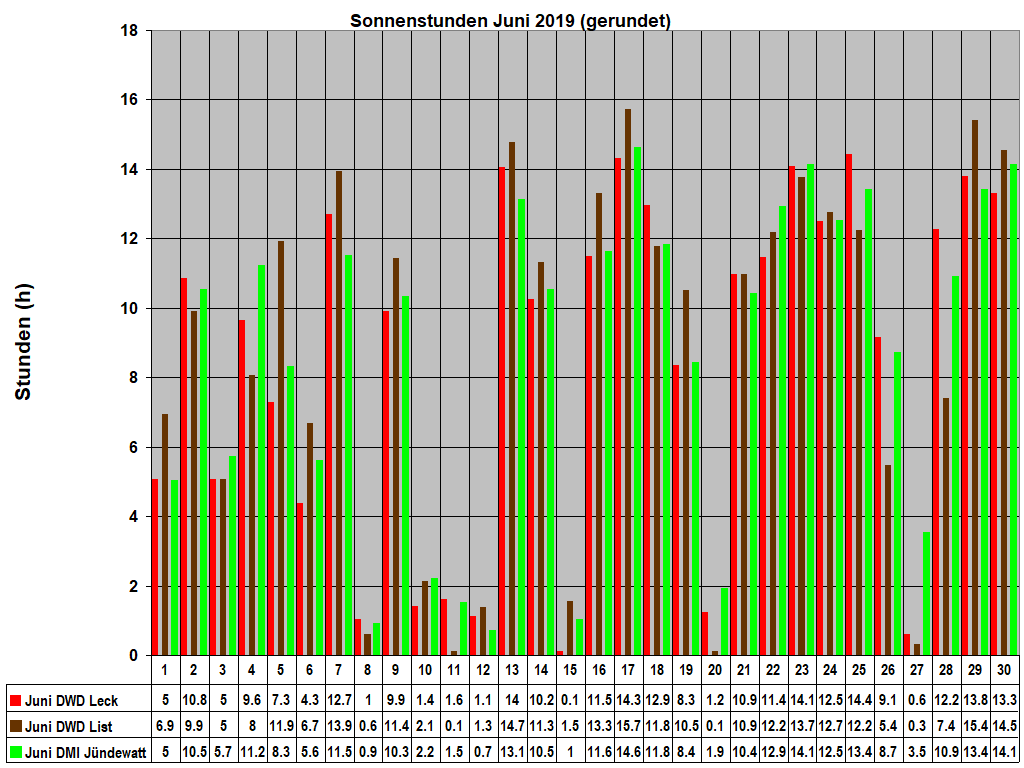 Sonnenstunden Juni 2019 (gerundet)