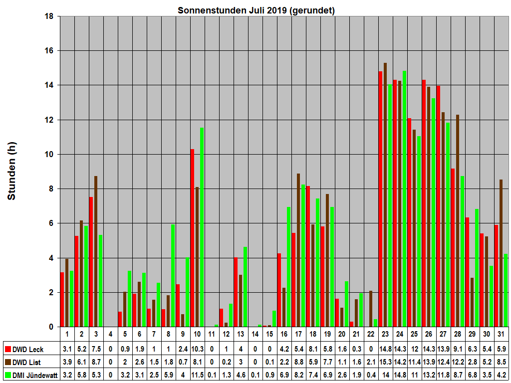 Sonnenstunden Juli 2019 (gerundet)