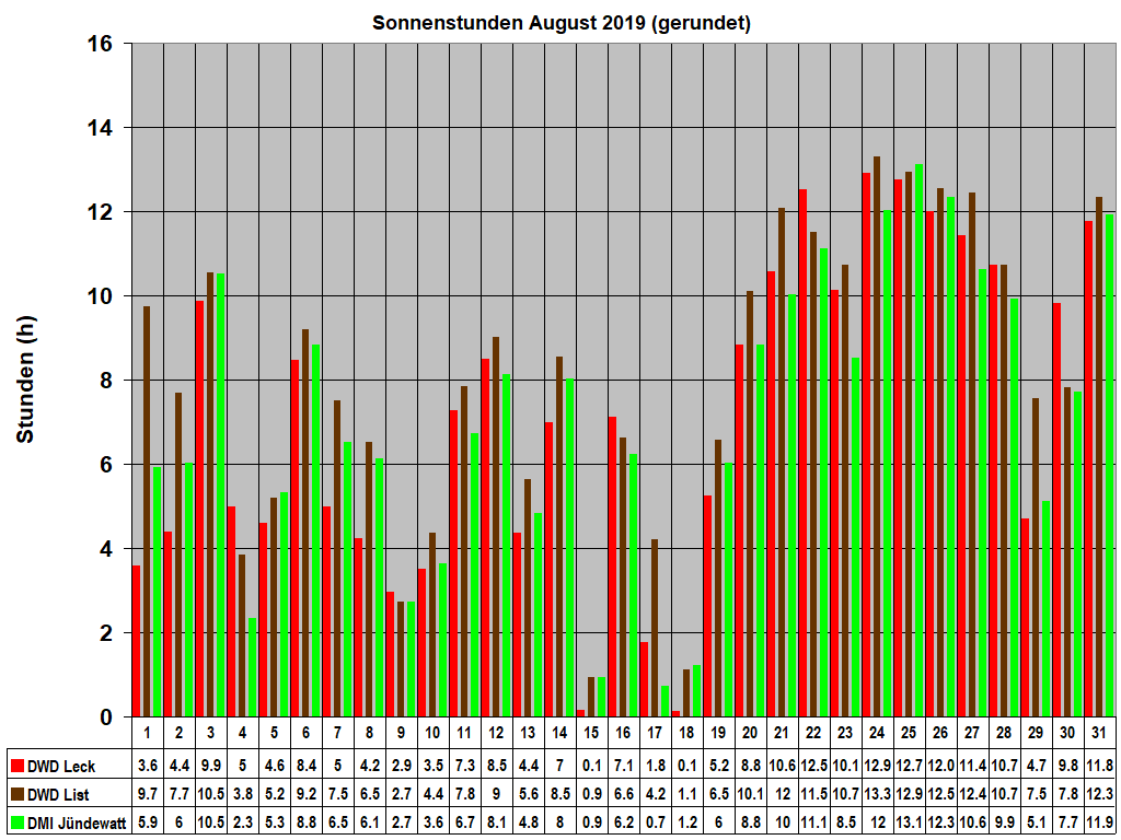 Sonnenstunden August 2019 (gerundet)