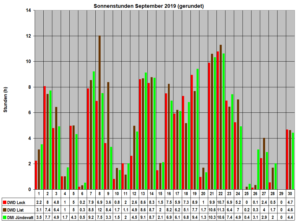 Sonnenstunden September 2019 (gerundet)