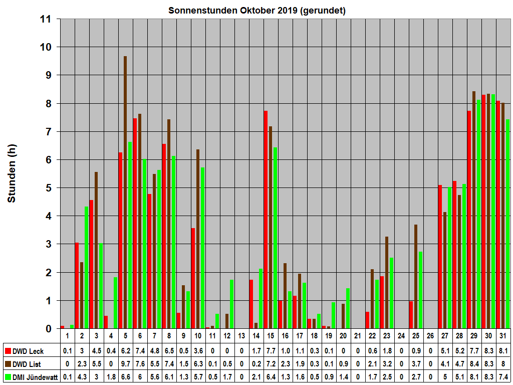 Sonnenstunden Oktober 2019 (gerundet)