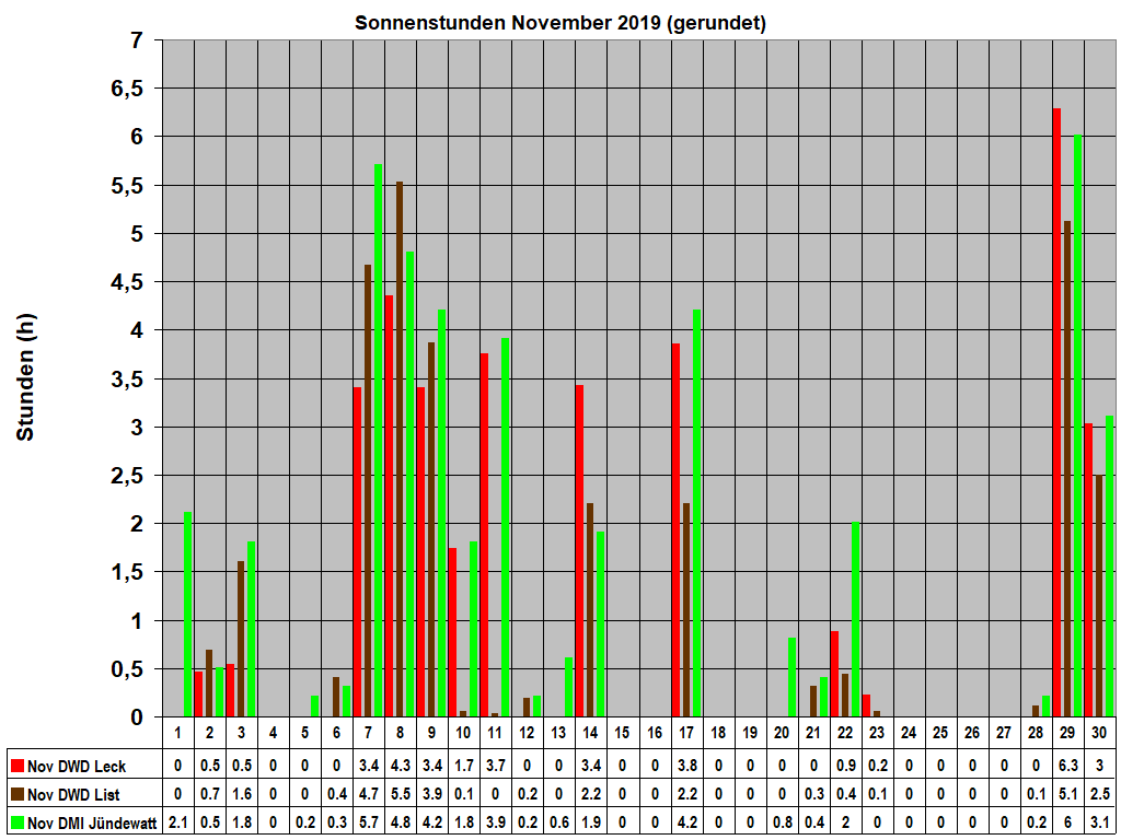 Sonnenstunden November 2019 (gerundet)