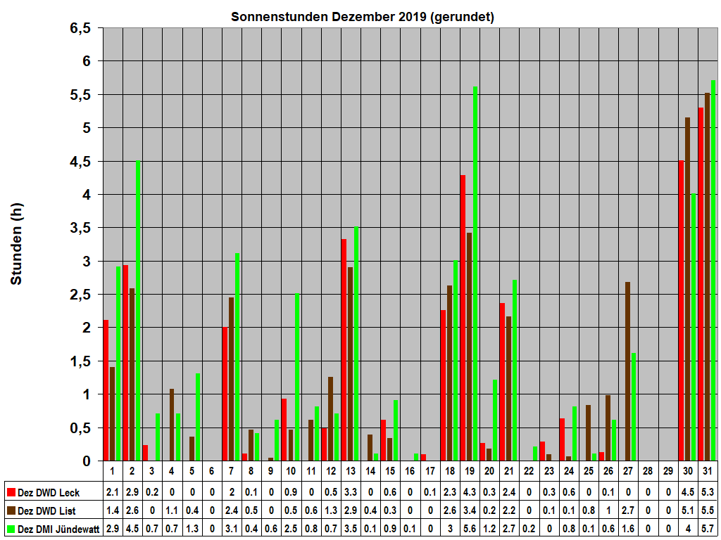 Sonnenstunden Dezember 2019 (gerundet)