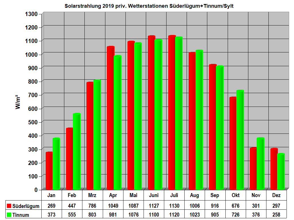 Solarstrahlung 2019 priv. Wetterstationen S�derl�gum+Tinnum/Sylt