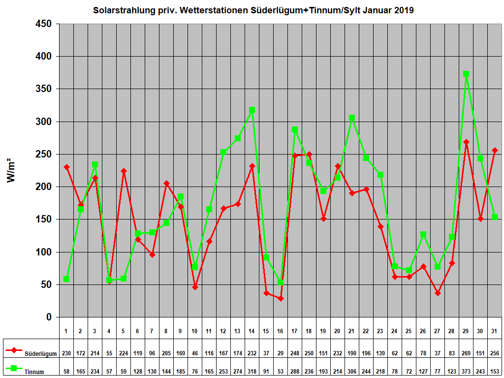 Solarstrahlung priv. Wetterstationen S�derl�gum+Tinnum/Sylt Januar 2019