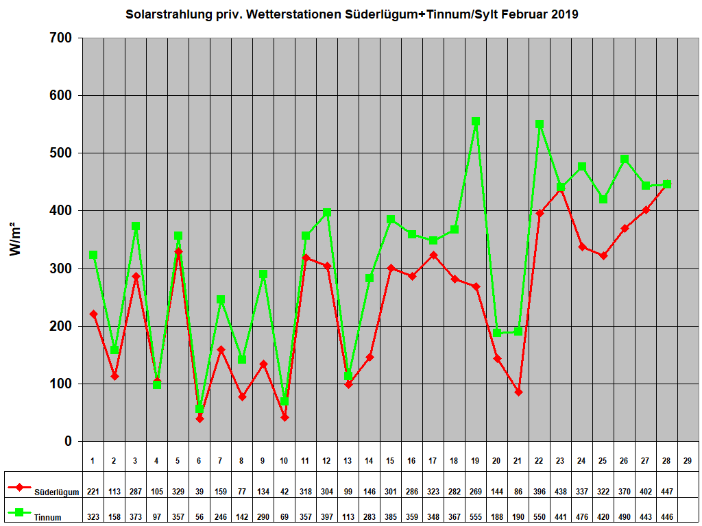 Solarstrahlung priv. Wetterstationen S�derl�gum+Tinnum/Sylt Februar 2019