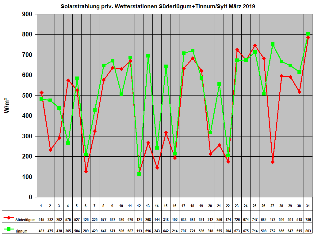 Solarstrahlung priv. Wetterstationen S�derl�gum+Tinnum/Sylt M�rz 2019