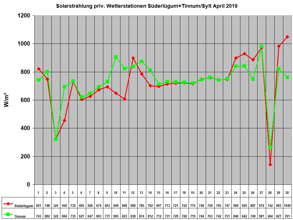 Solarstrahlung priv. Wetterstationen S�derl�gum+Tinnum/Sylt April 2019