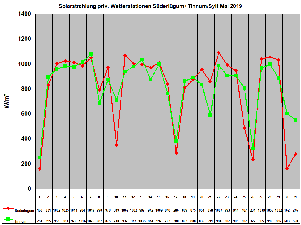 Solarstrahlung priv. Wetterstationen S�derl�gum+Tinnum/Sylt Mai 2019