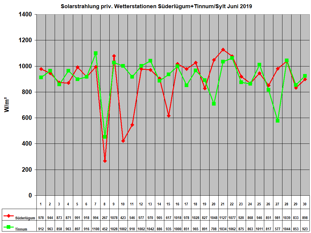 Solarstrahlung priv. Wetterstationen S�derl�gum+Tinnum/Sylt Juni 2019